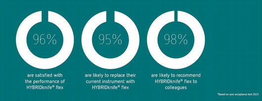 Diagram illustrating the results of the 2023 user acceptance test for the HYBRIDknife® flex. The chart displays user feedback and performance metrics.