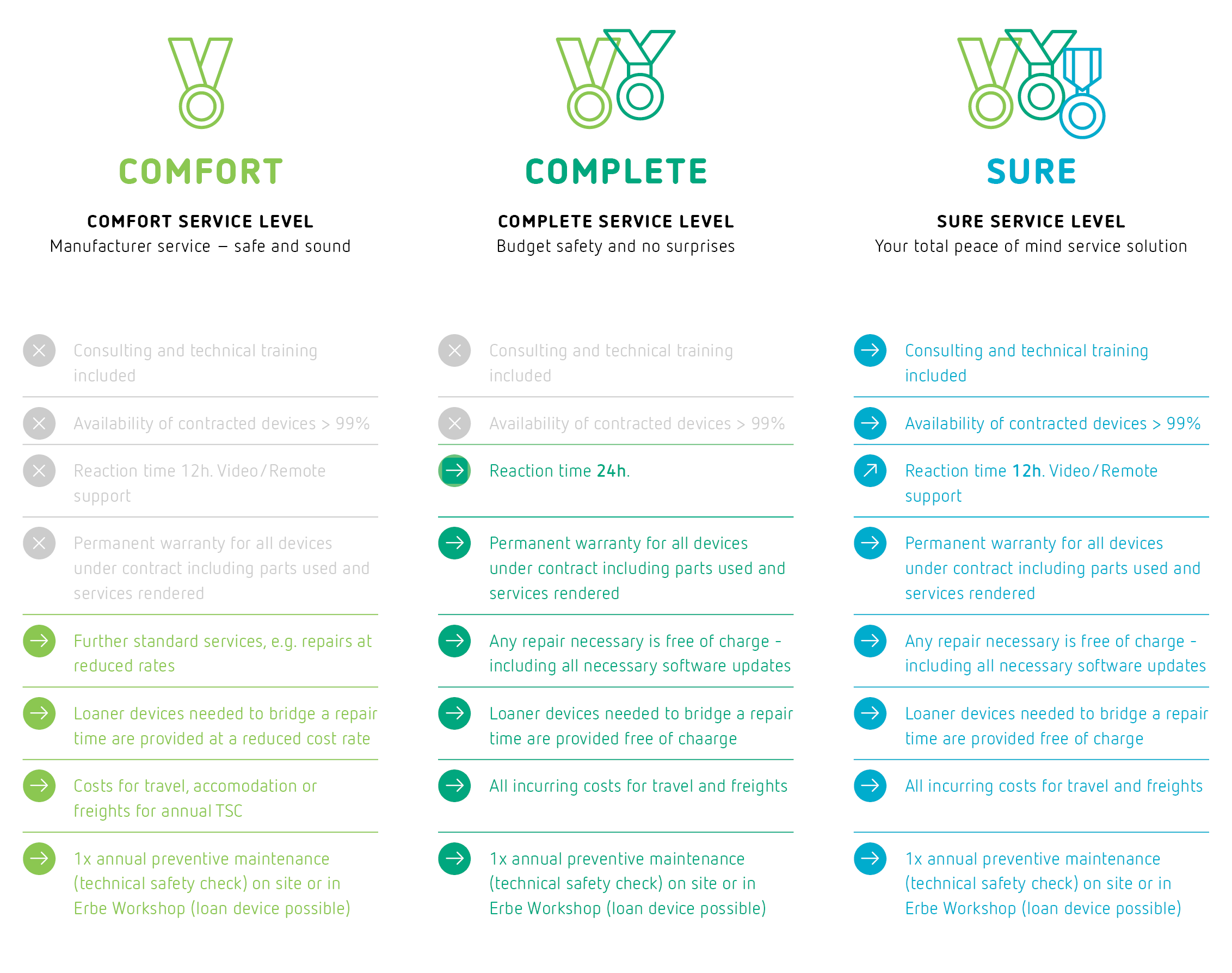 Overview of each package from service partnership.