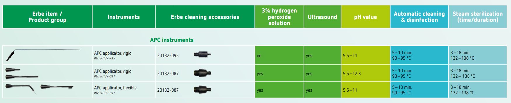 Graphic visualisation of product groups for reprocessing.